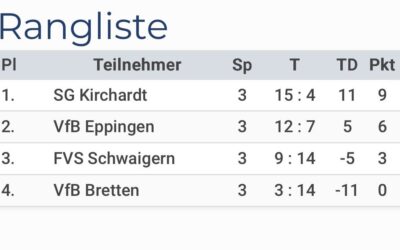 🔴⚫ Leistungsvergleich der U11🔴⚫